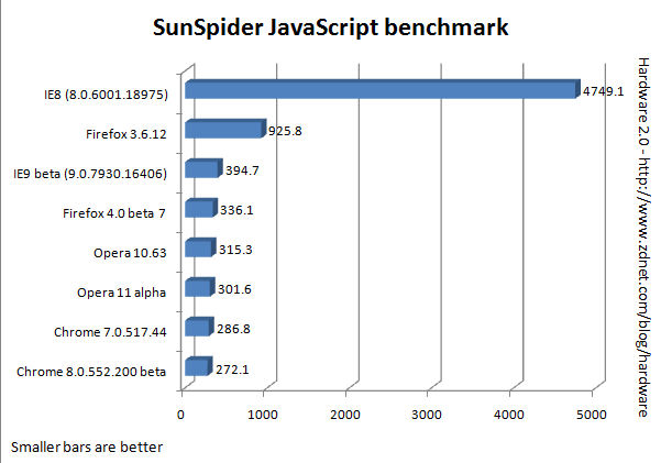 Latest Chart on Browser Speed-graph.png