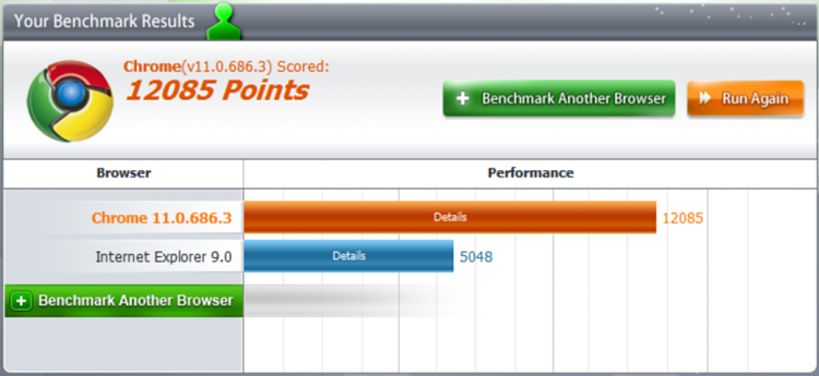 Post your Internet Browser Benchmark-browser-benchmark-chrome-dev-11.0.686.3-ie9-rc-6mar11.png