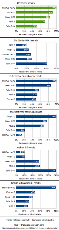 Post your Internet Browser Benchmark-browser_bench_20110402_full.png