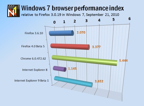 Firefox 4 beta loses to IE9 beta in browser speed, efficiency tests-100921-20w7-20performance-20index-20total.jpg