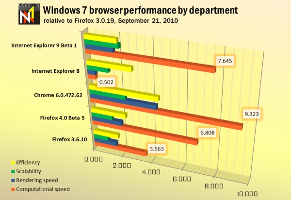Firefox 4 beta loses to IE9 beta in browser speed, efficiency tests-100921-20w7-20performance-20index-20by-20category.jpg