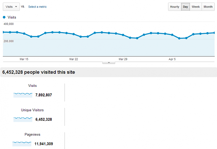 Really that many viewers? How much traffic does sevenforums get?-metrics.png