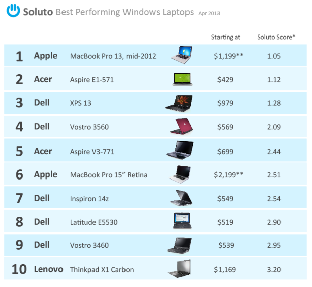 Want the most reliable Windows PC? Buy a Mac (or maybe a Dell)-capture.png