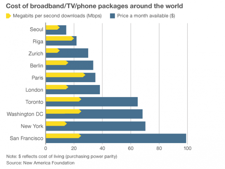 Why is broadband so expensive in the US-2013-10-28_1636.png