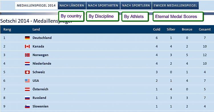 Olympic Medal Scores-2014-02-12_1204.png