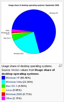 It only took a day for Apple to bash Windows 7-os-market-share.jpg