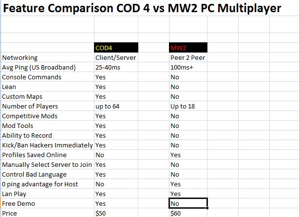 Modern Warfare 2 - IW and their greed.-cod4-vs-mw2.jpg