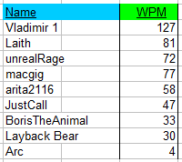 Words Per Minute?-leaderboard.png