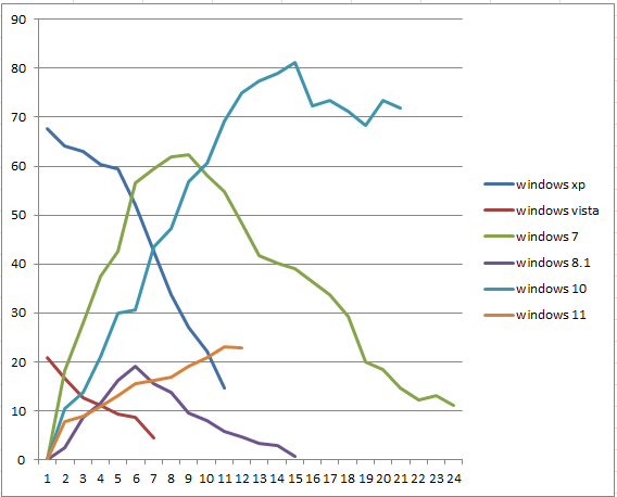 Windows version in a line graph= may 2023-image.png