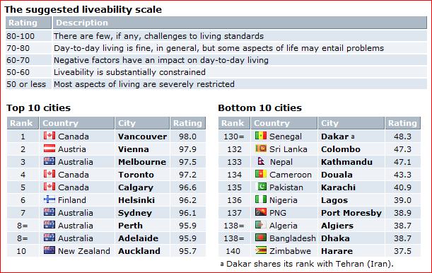 World's most liveable cities ranked-liveable-cities.png