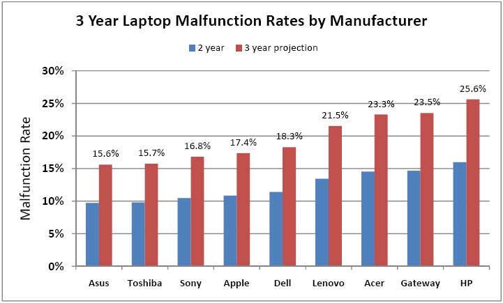 Sony vs. Samsung vs. HP in laptops? Please help-laptopfailure.jpg