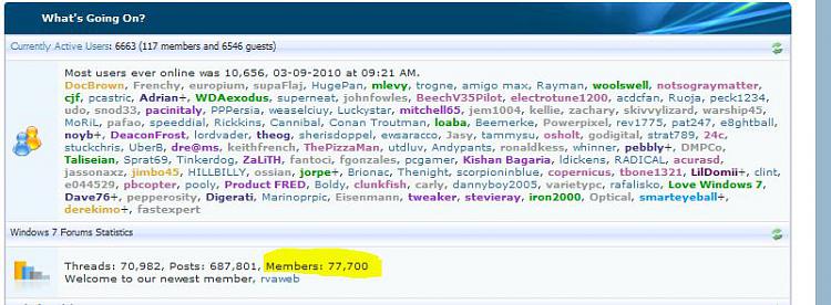 Most Users Online-77700_members_5_3_2010_613am.jpg