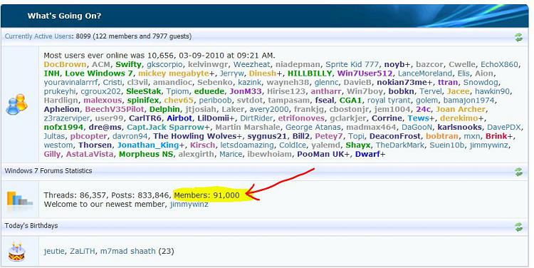 Most Users Online-91k_members_7-27_2010.jpg