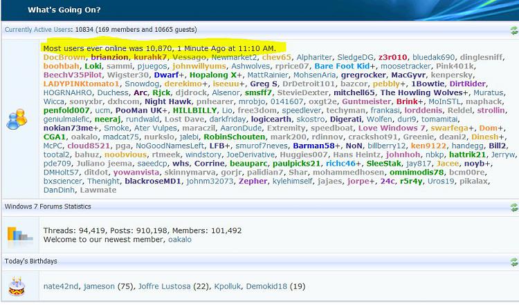 Most Users Online-10870users.jpg