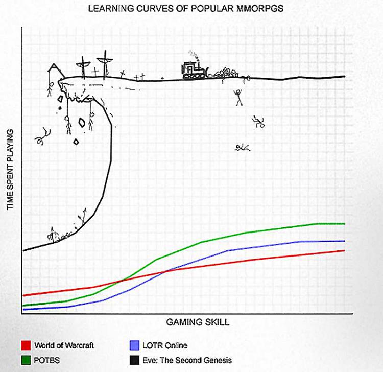 EVE Online-learningcurve.jpg
