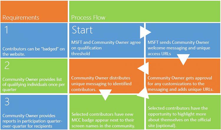 Seven Forums and Microsoft Community Contributor Badge-process_flow.jpg