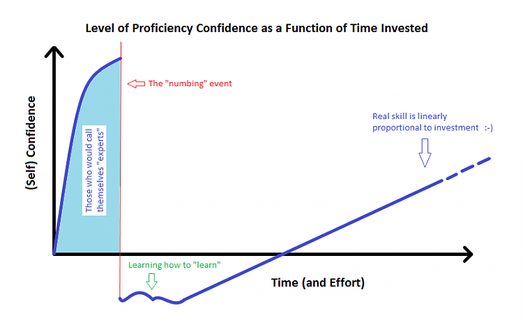 How Would You Rate Your Computer Skill Level?-timeconfidence.png