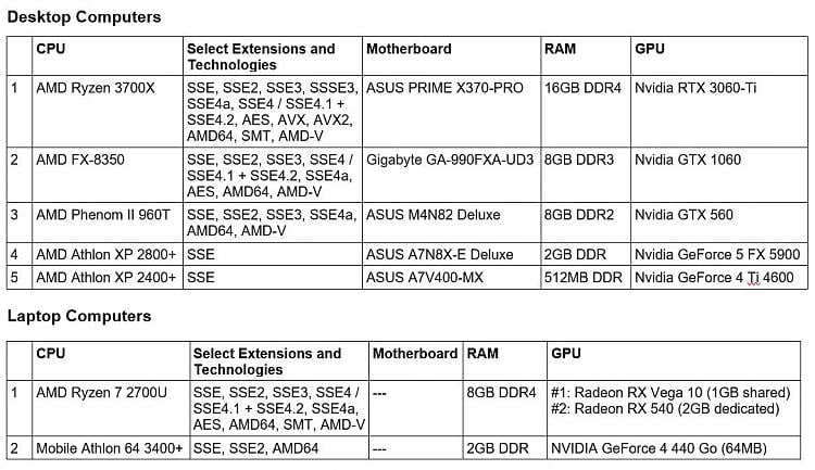 Admirable county Pinpoint Computers with CPUs that don't support SSE2 and Windows 7 Windows 10 Forums Admirable county Pinpoint Computers with CPUs that don't support SSE2 and Windows 7 Windows 10 Forums