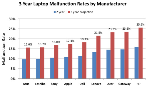 Can't Boot Windows with ANY Rescue CD!-500x_squaretrade_laptop_reliability_1109.pdf__page_6_of_8_.jpg