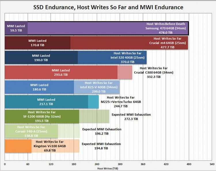 Ssd Reliability Chart