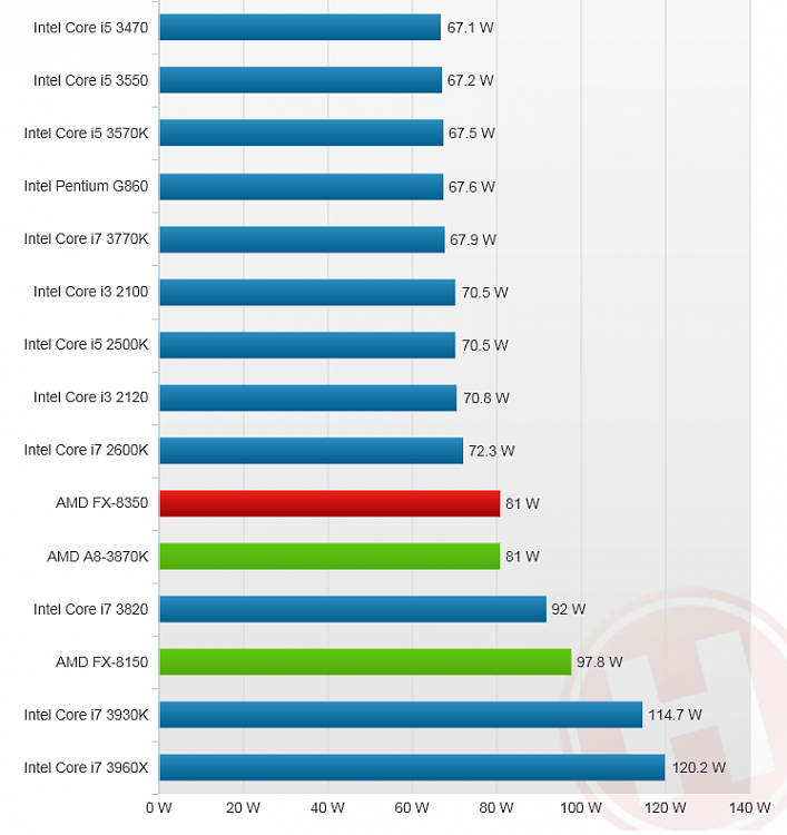 AMD Vishera-pwer.png