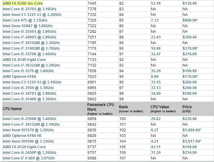 cpubenchmarks.net says that the FX-6300 is better than the i5 3570k-capture.png