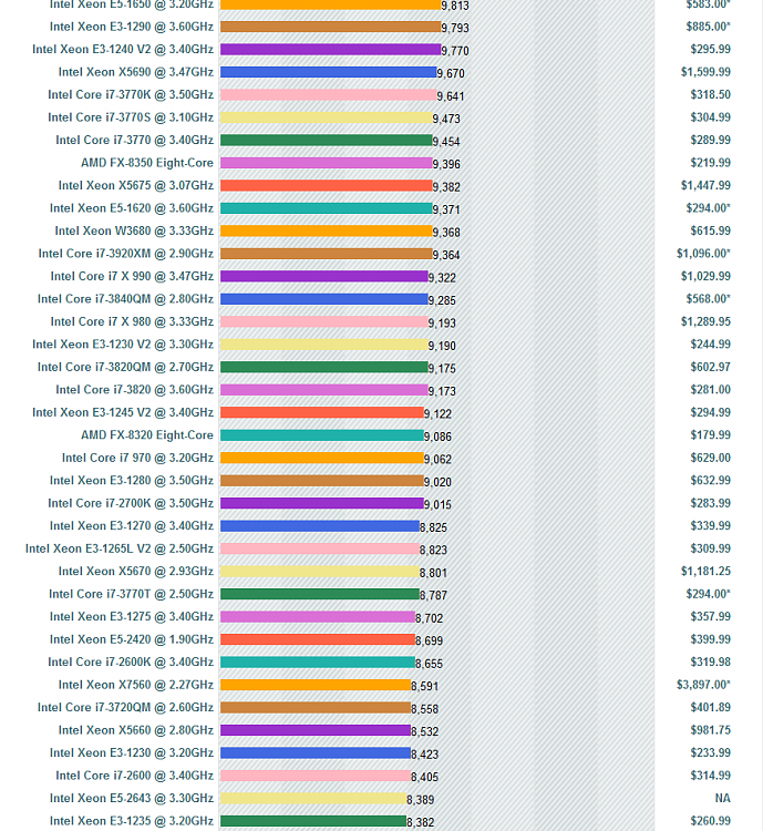 cpubenchmarks.net says that the FX-6300 is better than the i5 3570k-price-cpu.png