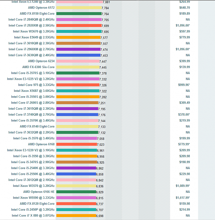 cpubenchmarks.net says that the FX-6300 is better than the i5 3570k-cpubench1.png