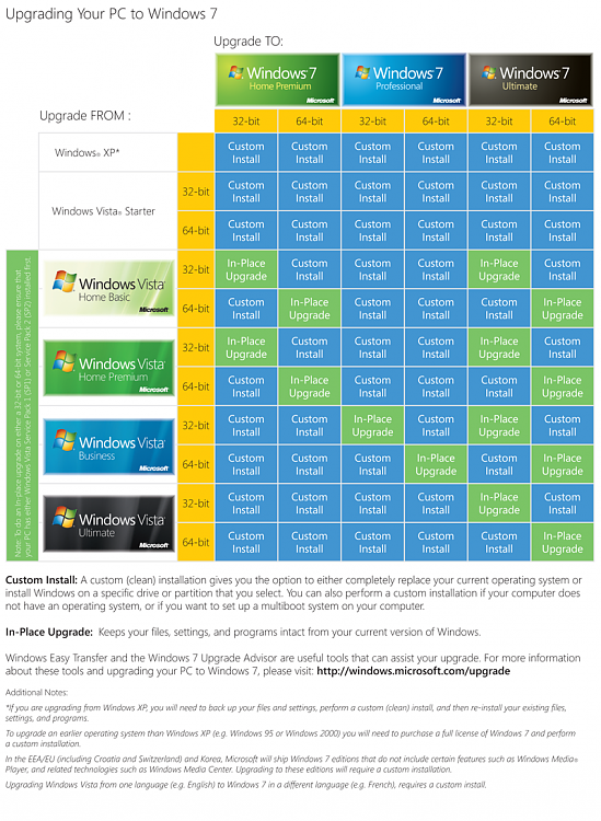 Unable to upgrade to Windows 7 from Vista home basic-windows-upgrade-chart.png