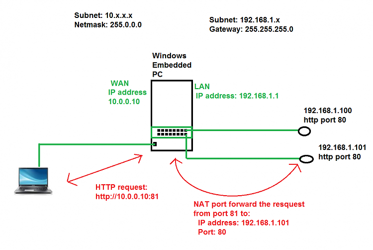 Windows 7 Embedded - Routing and NAT capabilities?-natconcept.png