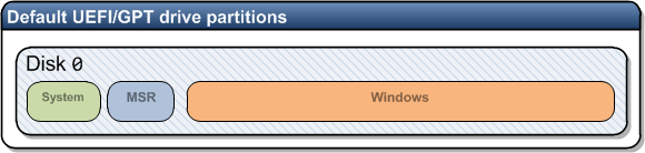 System migration from MBR to UEFI-gpt-default-config.png