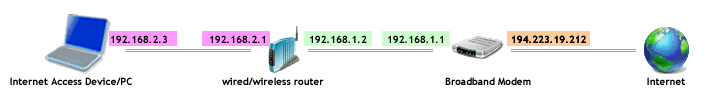 Can't change my IP address...-computer-modem-router-ip-address.gif