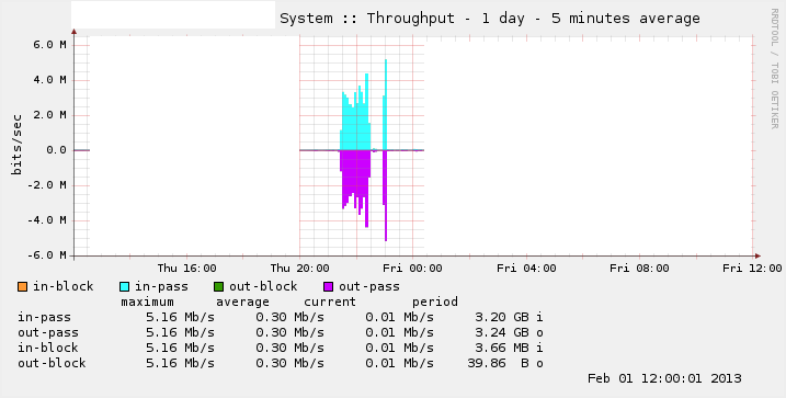 Network Quality-system-throughput.rrd-day.png