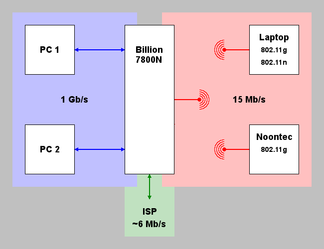 Billion BiPAC 7800N - Low Wireless Speed-network.png