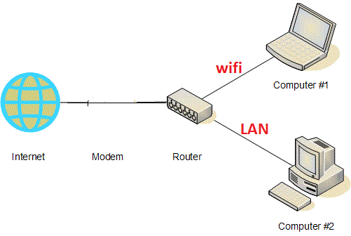 How to connect 2 pc with router.-sharing.gif