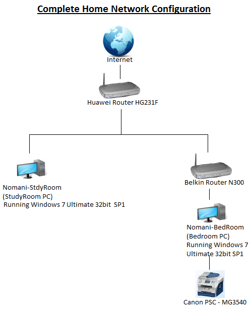 How do I create a Wired Home Network ?-completehomenetworkconfiguration.png