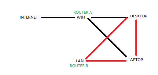 Network Sharing / Homegroup on private LAN-lanwifi.png