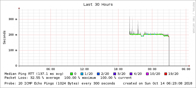 Using 2FA to verify a Visa online transaction cuts off the Internet-smokeping-california-detail-15-oct-18.png