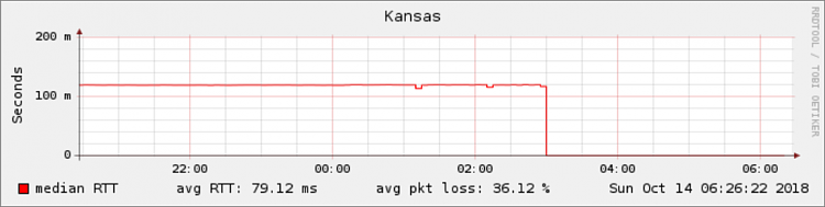 Using 2FA to verify a Visa online transaction cuts off the Internet-smokeping-kansas-overview-15-oct-18.png