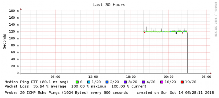 Using 2FA to verify a Visa online transaction cuts off the Internet-smokeping-kansas-detail-15-oct-18.png