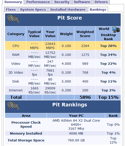 What's your Internet Speed?-pcpitstop-best-score-2010.png
