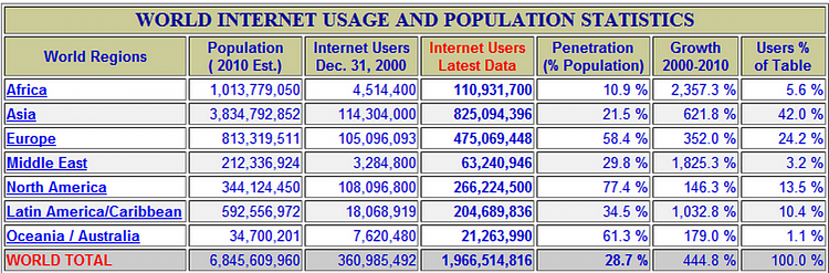 U.S. takes the prize for most infected PCs-world-internet-useage-population-continent-3.png