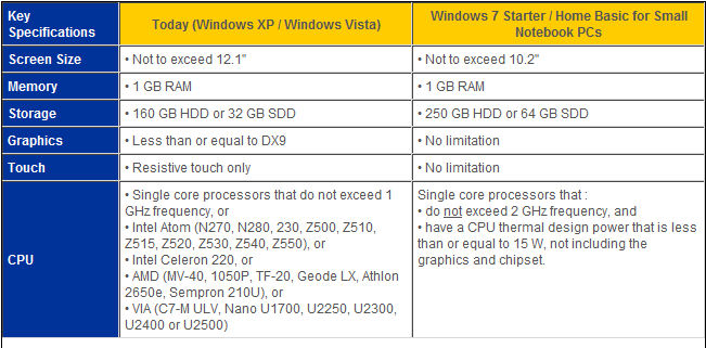 Microsoft readies new max specs for Windows 7 netbooks-image1.png