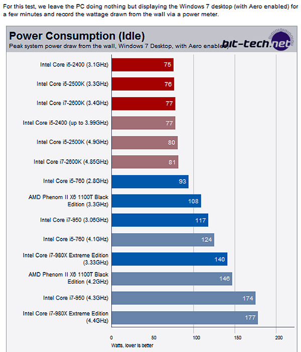 The Sandy Bridge Review: The New Intel CPUs-sandy-bridge-power-consumption-idle.jpg