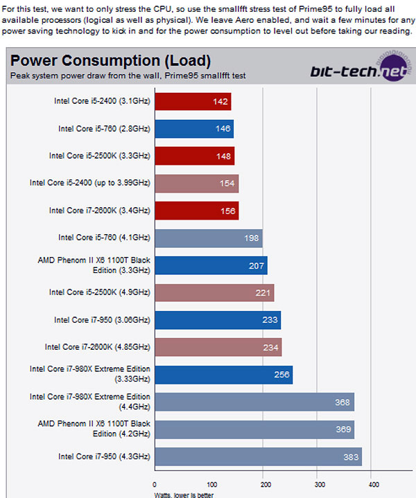 The Sandy Bridge Review: The New Intel CPUs-sandy-bridge-power-consumption-under-load.jpg