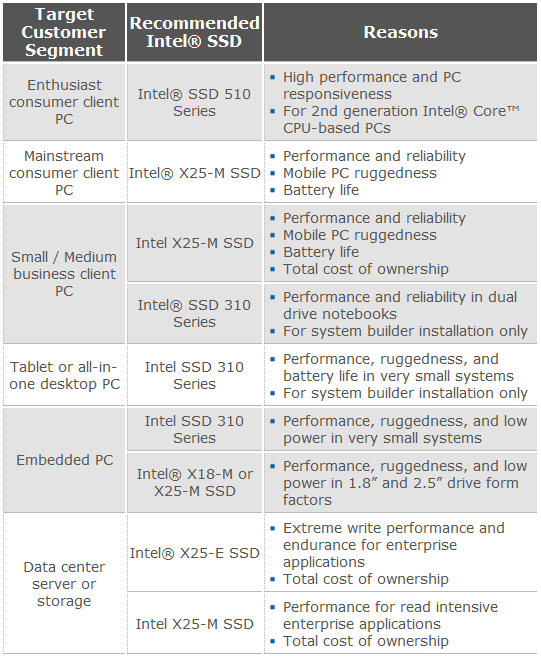 New Intel SSD 510 codenamed Emcrest-new-intel-ssds-27jan11.png