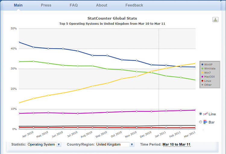 Windows 7 finally overtakes Windows XP's marketshare in the US-win7-passes-xp-uk-apr11.png