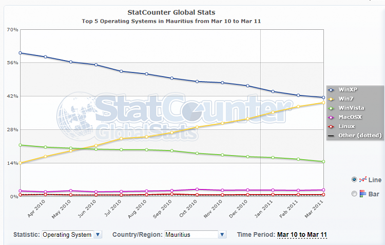 Windows 7 finally overtakes Windows XP's marketshare in the US-capture.png
