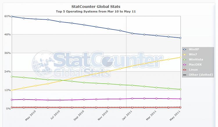 Windows 7 Use Grows to One-Third of Global OS Market-0601_statcounter_b.jpeg