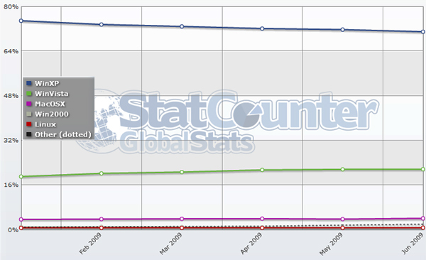 Microsoft Hikes Win7 Prices for Australia-xp_vista_gpaph.jpg